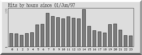 Figure 3. Requests during times of day