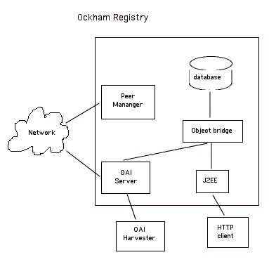 Ockham registry